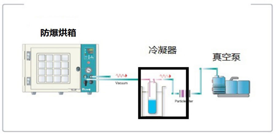 真空設(shè)備冷凝器|冷阱/過濾器 （有機溶劑及水蒸汽過濾回收）